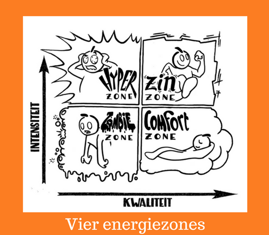 welke energiezone zit jij? Doe mee met de energizer en ontdek hoe je vol energie meer kunt presteren. 